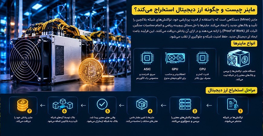 ماینر چیست و چگونه ارز دیجیتال استحراج می کند؟